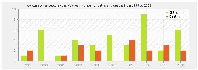 Les Voivres : Number of births and deaths from 1999 to 2008